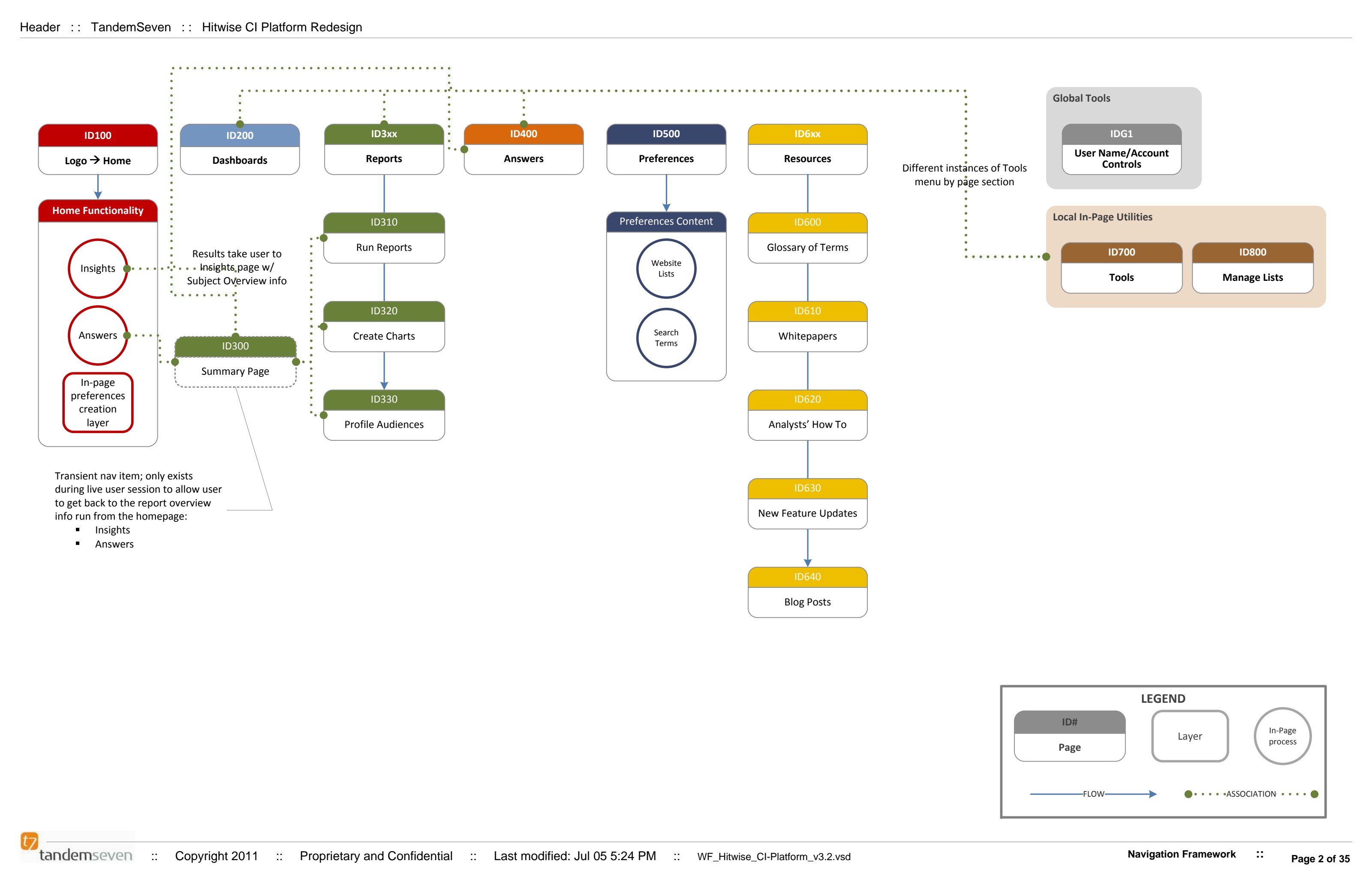 Hitwise CI navigation framework diagram